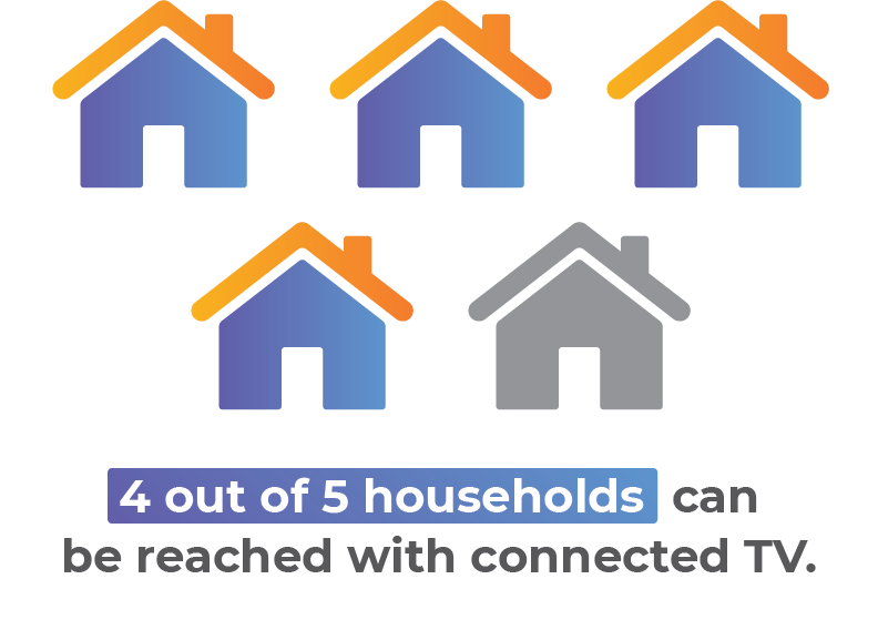 illustration depicting that 4 out of 5 households can be reached with connected tv