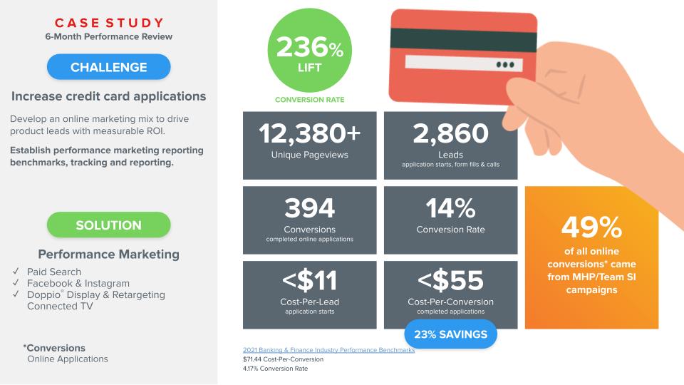 Here’s a case study MHP/Team SI’s bank marketing tactics helped a financial institution increase credit card applications, outperforming industry benchmarks.