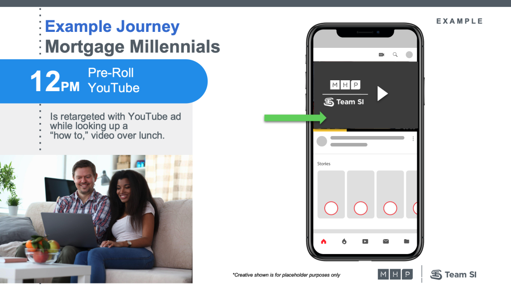 the millennial customers receive a retargeting ad after they visited your website, reinforcing your messaging