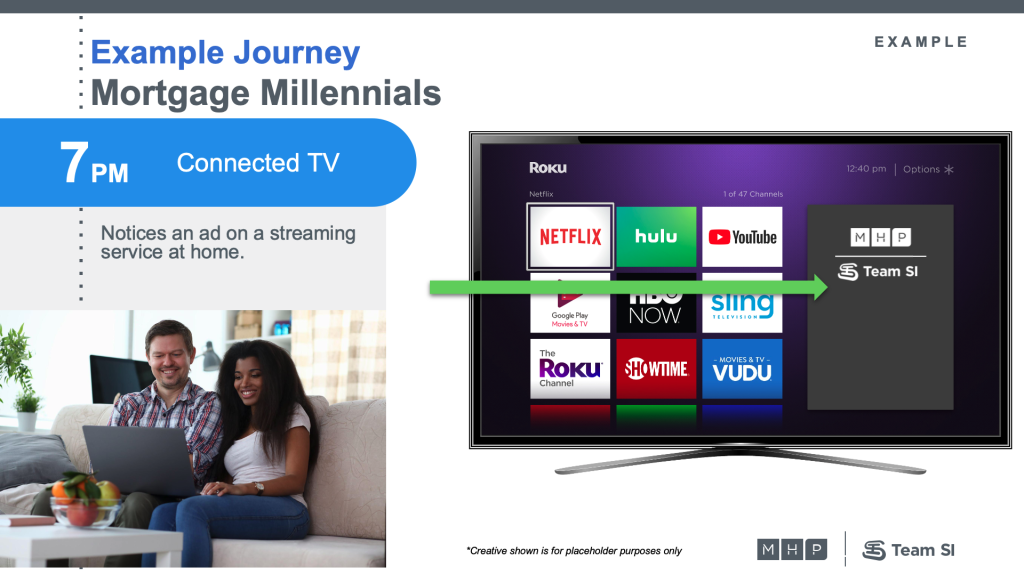 At 7 p.m., the millennial customers see an ad for your bank on their connected TV streaming device