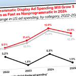 Programmatic display ad spending will grow 3 times as fast as nonprogrammatic in 2024 according to eMarketer